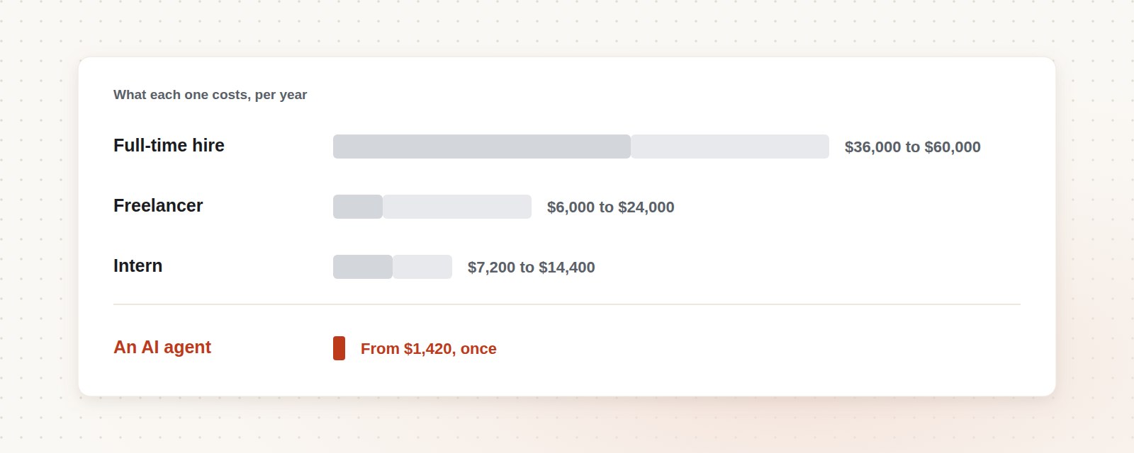 Illustration: bars comparing the yearly cost of a full-time hire, a freelancer and an intern, with a single small red mark for an AI agent from $1,420, once