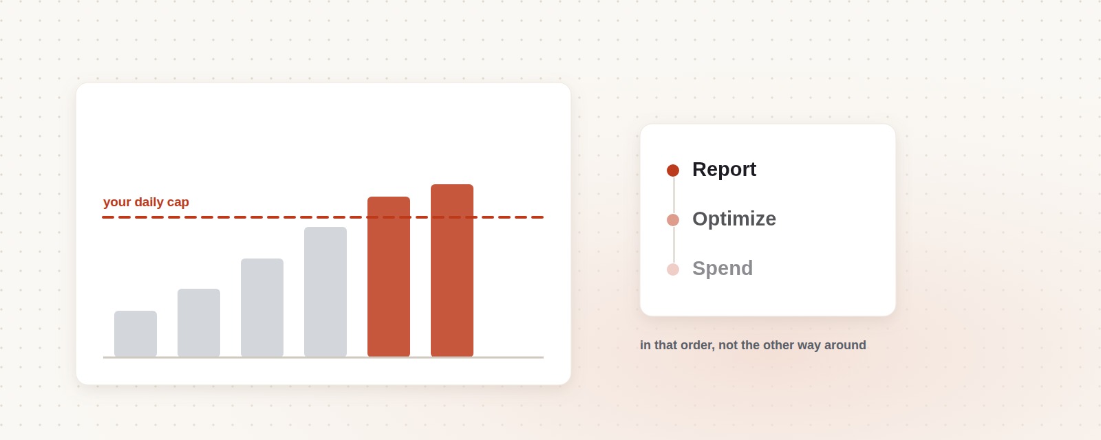 Illustration: a bar chart of rising daily spend, the last two bars crossing a dashed line marked your daily cap, beside a three step list reading Report, Optimize, Spend