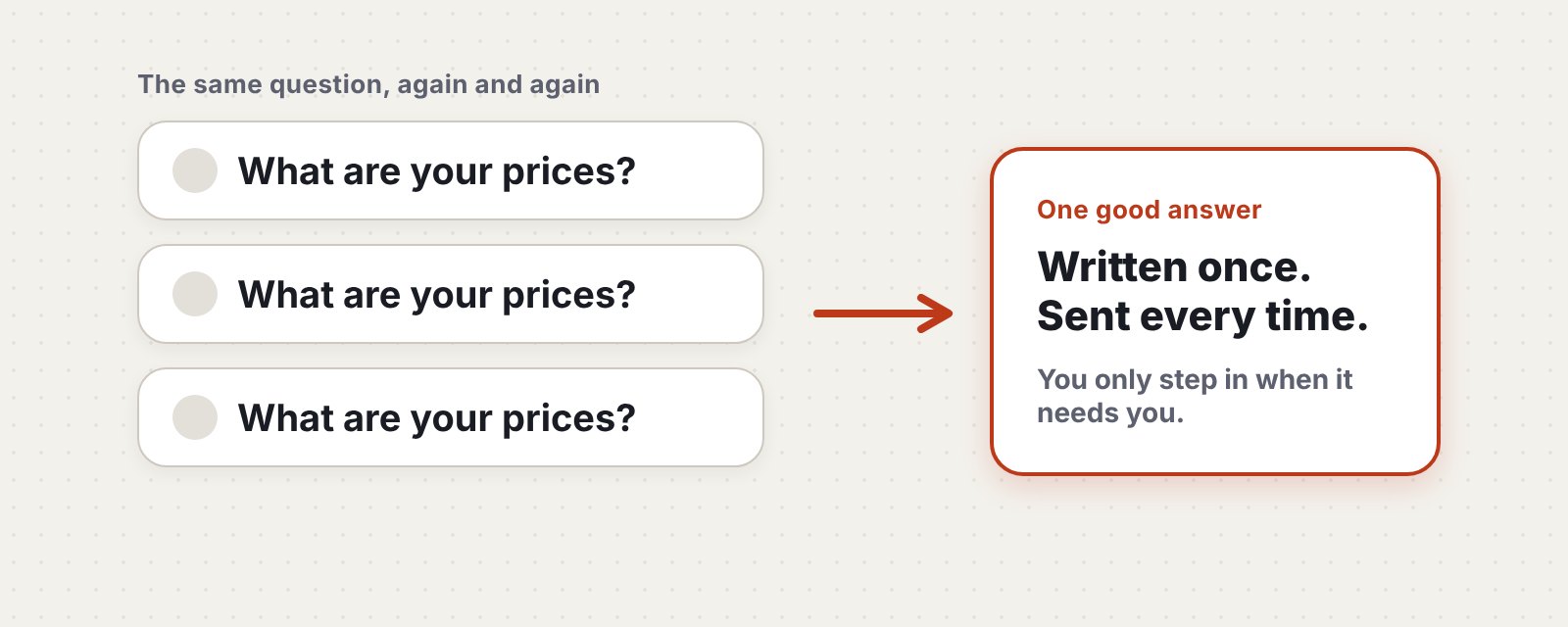 Illustration: three identical customer messages asking What are your prices, with an arrow to one saved answer reading Written once, sent every time